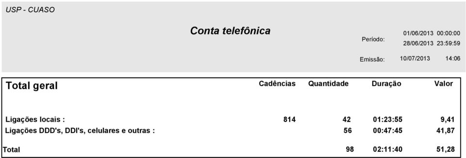 Quantidade Valor Ligações locais : 814 42 01:23:55 Ligações DDD's,