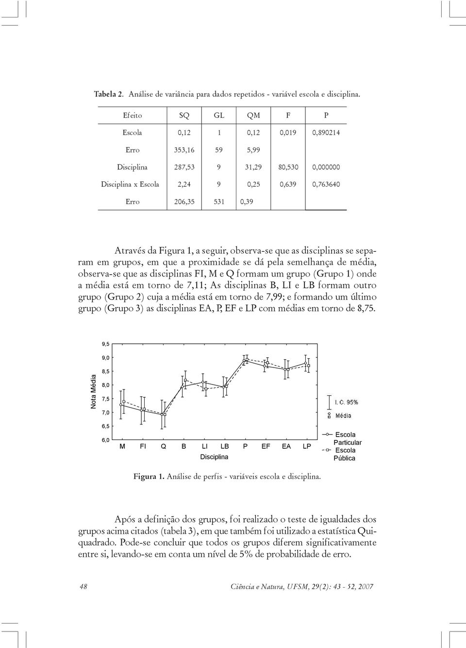 observa-se que as disciplinas se separam em grupos, em que a proximidade se dá pela semelhança de média, observa-se que as disciplinas FI, M e Q formam um grupo (Grupo 1) onde a média está em torno