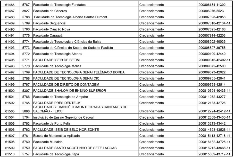 Credenciamento 200807914-42203 61492 5774 Faculdade de Tecnologia e Ciências da Bahia Credenciamento 200808202-40036 61493 5773 Faculdade de Ciências da Saúde do Sudeste Paulista Credenciamento