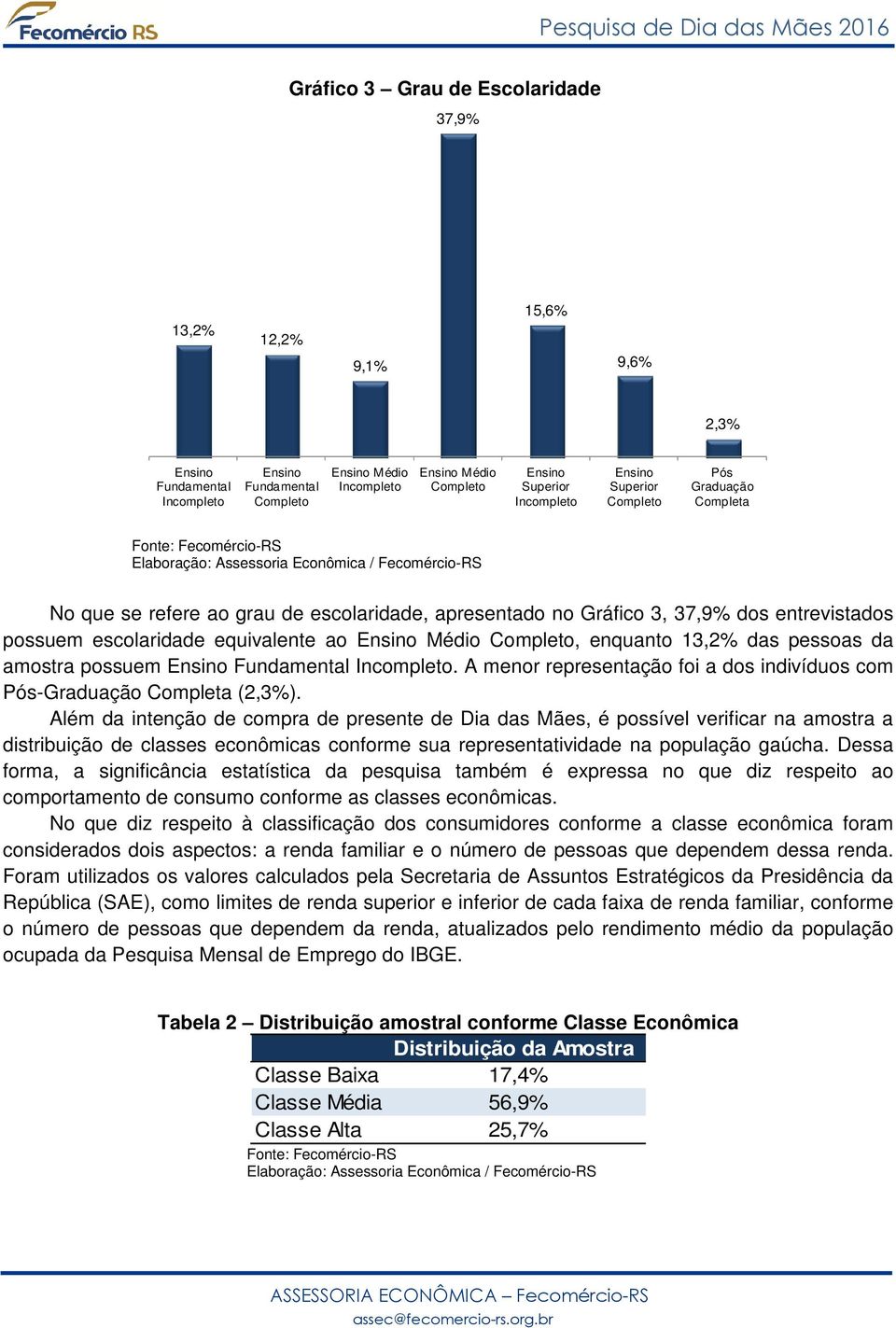 Completo, enquanto 13,2% das pessoas da amostra possuem Ensino Fundamental Incompleto. A menor representação foi a dos indivíduos com Pós-Graduação Completa (2,3%).