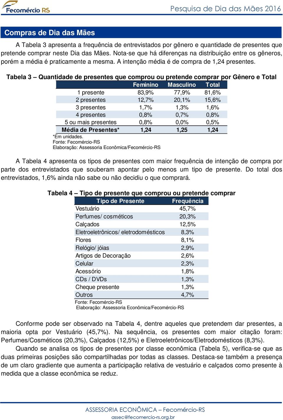 Tabela 3 Quantidade de presentes que comprou ou pretende comprar por Gênero e Total Feminino Masculino Total 1 presente 83,9% 77,9% 81,6% 2 presentes 12,7% 20,1% 15,6% 3 presentes 1,7% 1,3% 1,6% 4