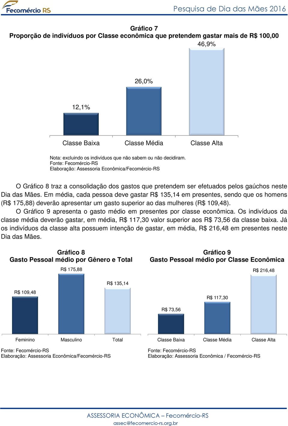 Em média, cada pessoa deve gastar R$ 135,14 em presentes, sendo que os homens (R$ 175,88) deverão apresentar um gasto superior ao das mulheres (R$ 109,48).