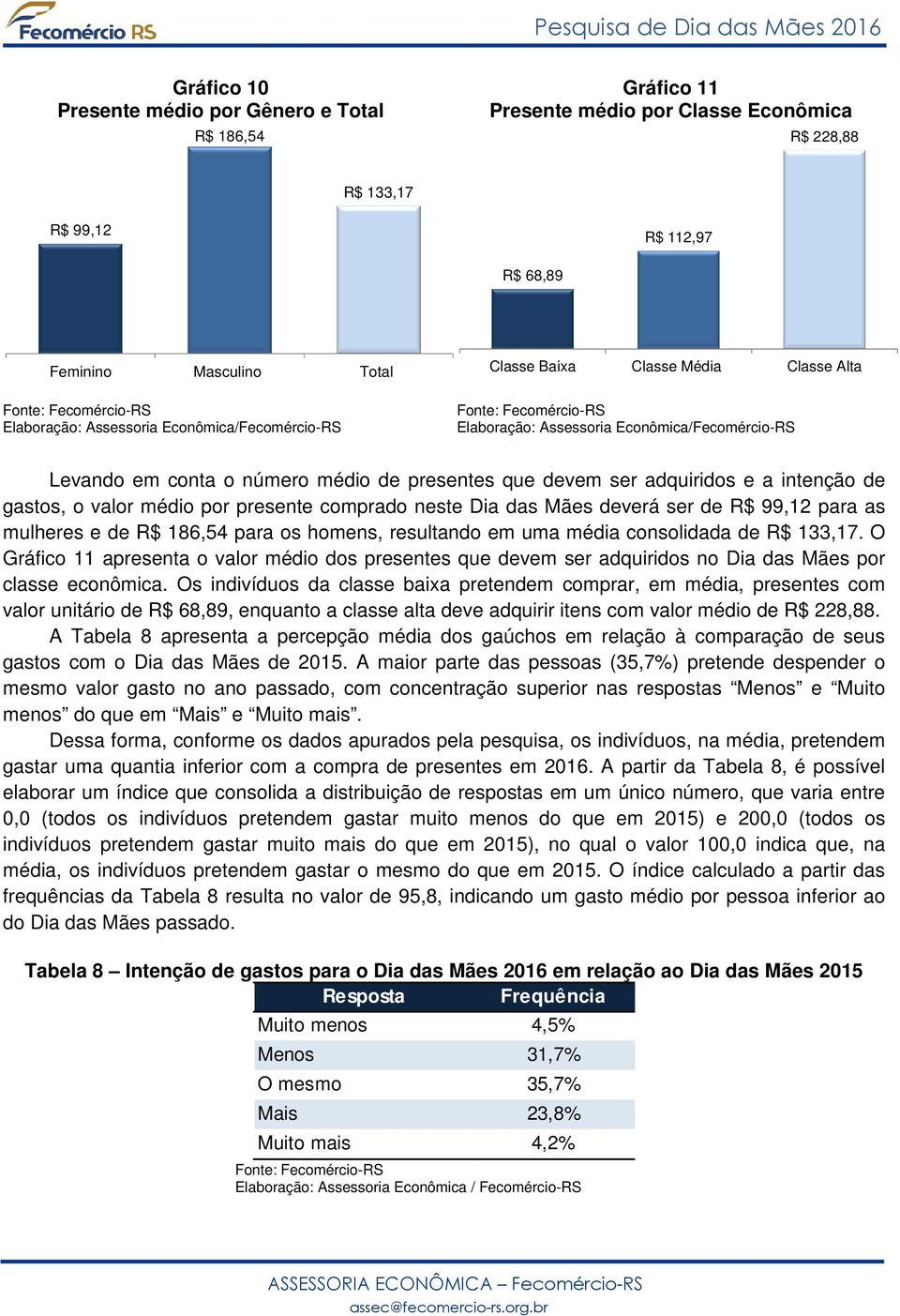 mulheres e de R$ 186,54 para os homens, resultando em uma média consolidada de R$ 133,17.