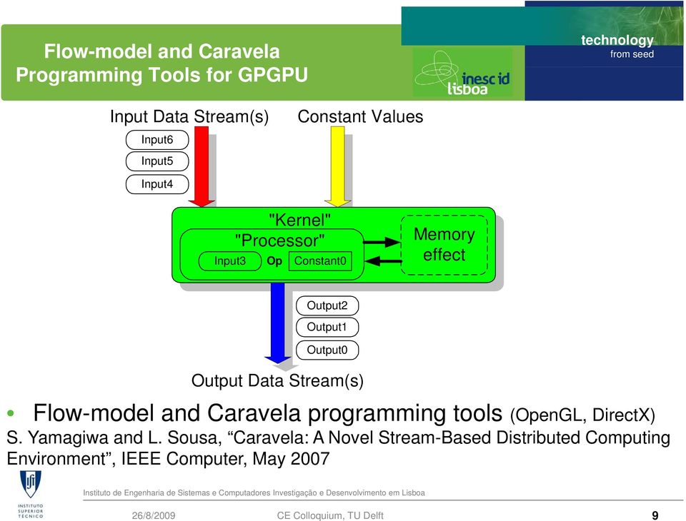 Output Data Stream(s) Flow-model and Caravela programming tools (OpenGL, DirectX) S.