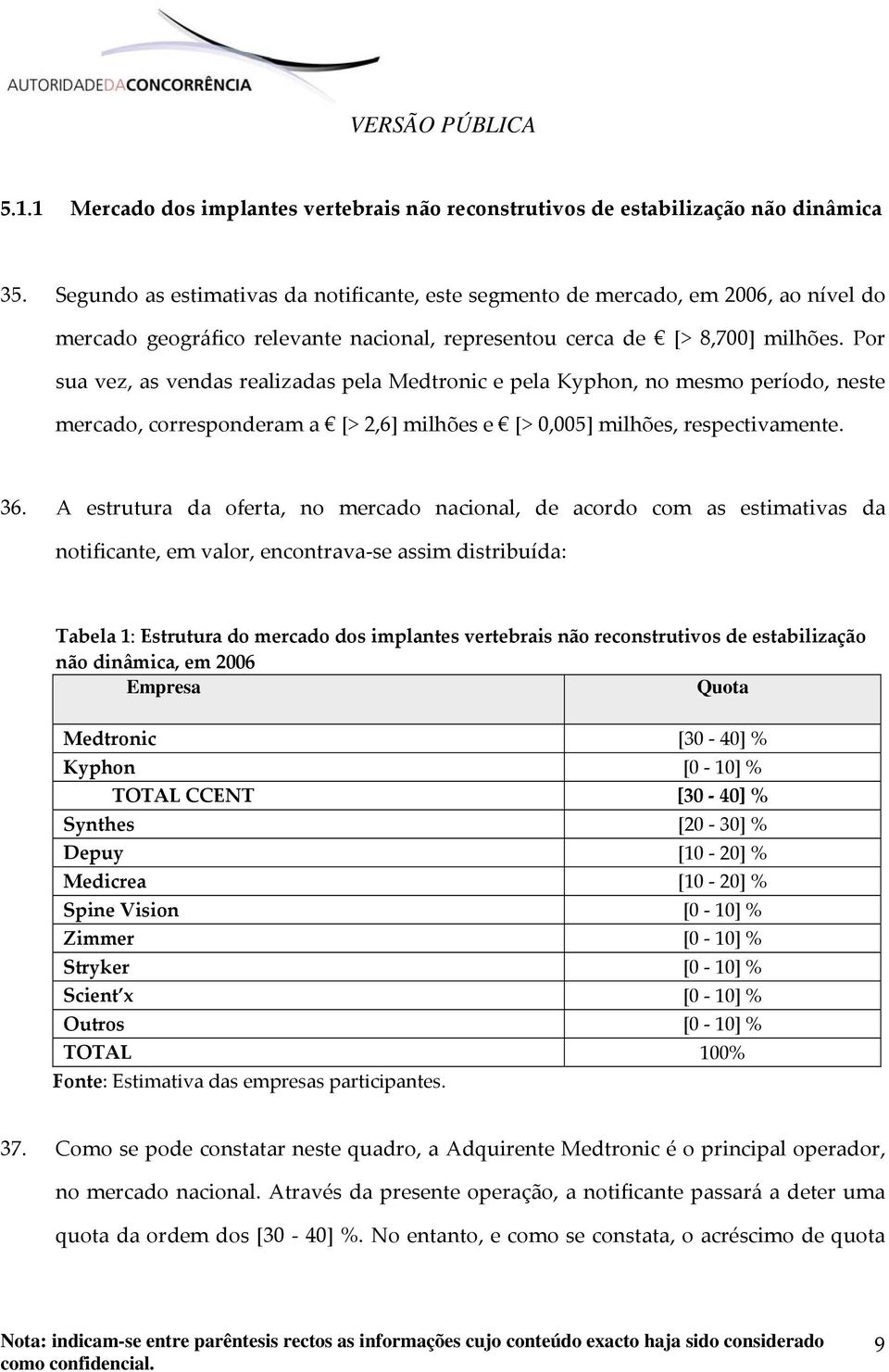 Por sua vez, as vendas realizadas pela Medtronic e pela Kyphon, no mesmo período, neste mercado, corresponderam a [> 2,6] milhões e [> 0,005] milhões, respectivamente. 36.