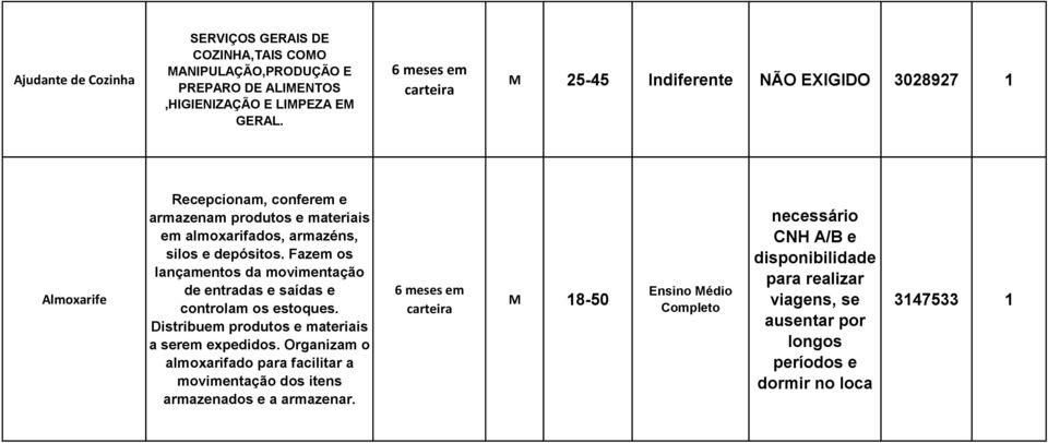 Fazem os lançamentos da movimentação de entradas e saídas e controlam os estoques. Distribuem produtos e materiais a serem expedidos.