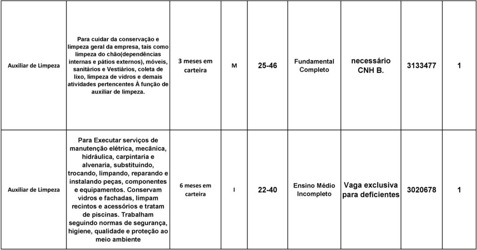 3133477 1 Auxiliar de Limpeza Para Executar serviços de manutenção elétrica, mecânica, hidráulica, carpintaria e alvenaria, substituindo, trocando, limpando, reparando e instalando peças,