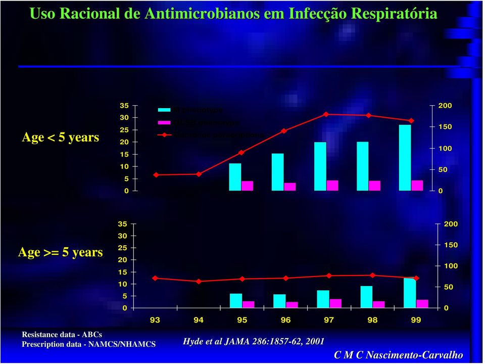 Age >= 5 years 35 30 25 20 15 10 Resistance data - ABCs Prescription data -