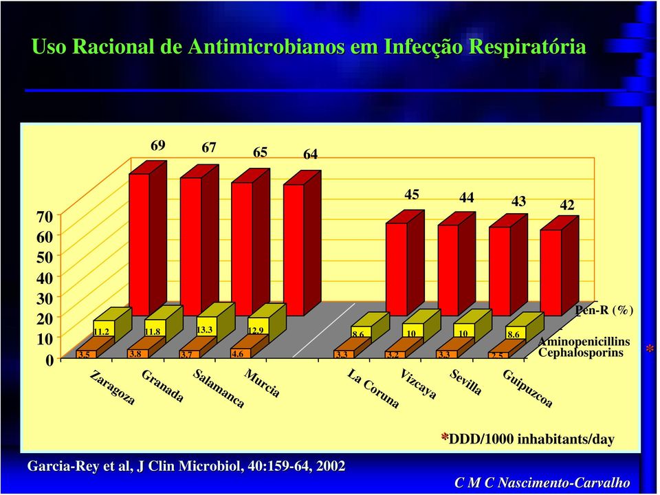 5 Pen-R (%) Aminopenicillins Cephalosporins * Zaragoza Granada Salamanca Murcia La Coruna