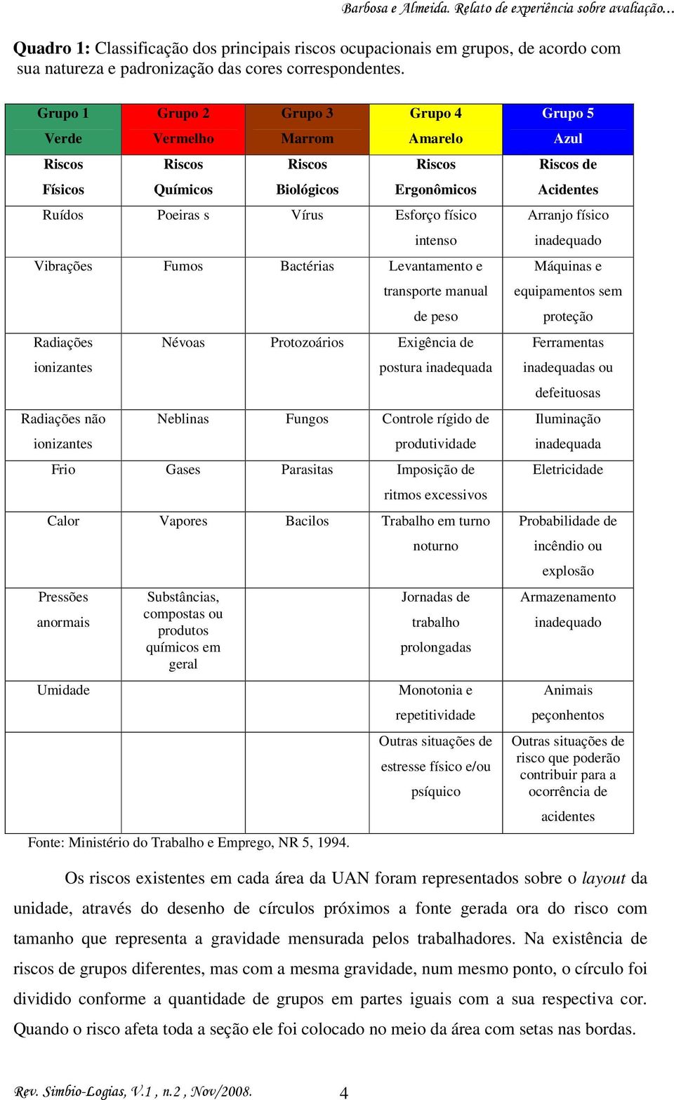 Grupo 4 Amarelo Riscos Ergonômicos Ruídos Poeiras s Vírus Esforço físico intenso Vibrações Fumos Bactérias Levantamento e Radiações ionizantes Radiações não ionizantes transporte manual de peso