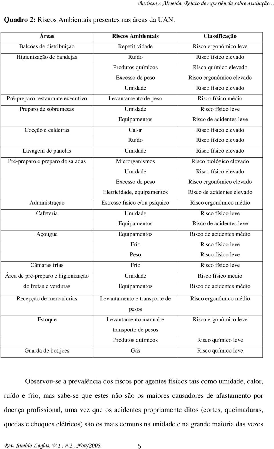 de peso Risco ergonômico elevado Umidade Risco físico elevado Pré-preparo restaurante executivo Levantamento de peso Risco físico médio Preparo de sobremesas Umidade Risco físico leve Equipamentos