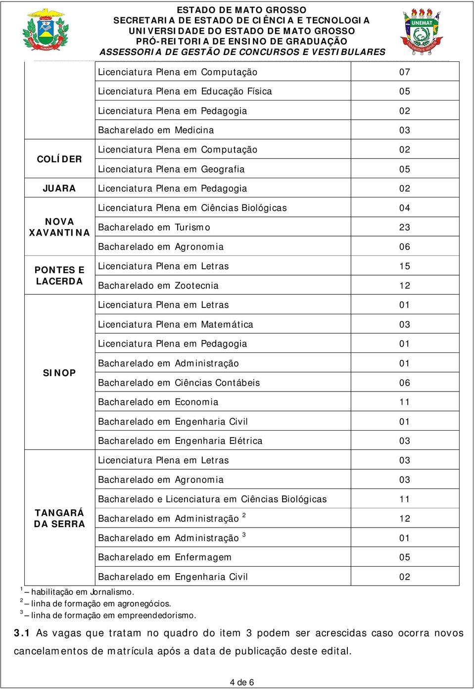 Licenciatura Plena em Letras 15 Bacharelado em Zootecnia 12 Licenciatura Plena em Letras 01 Licenciatura Plena em Matemática 03 Licenciatura Plena em Pedagogia 01 SINOP Bacharelado em Administração