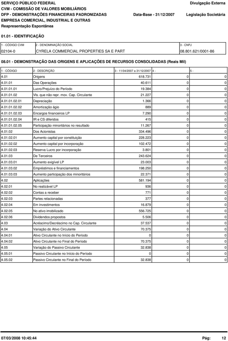 1 - DEMONSTRAÇÃO DAS ORIGENS E APLICAÇÕES DE RECURSOS CONSOLIDADAS (Reais Mil) 1 - CÓDIGO 2 - DESCRIÇÃO 3-11/4/27 a 31/12/27 4-5 - 4.1 Origens 618.731 4.1.1 Das Operações 4.611 4.1.1.1 Lucro/Prejuízo do Período 19.