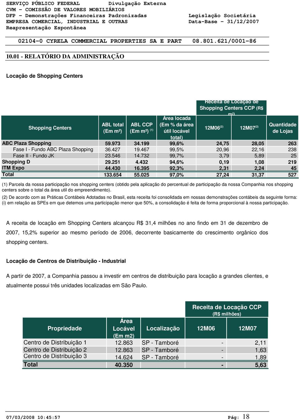 CCP (R$ mi) 12M6 (2) 12M7 (2) Quantidade de Lojas ABC Plaza Shopping 59.973 34.199 99,6% 24,75 28,5 263 Fase I - Fundo ABC Plaza Shopping 36.427 19.467 99,5% 2,96 22,16 238 Fase II - Fundo JK 23.