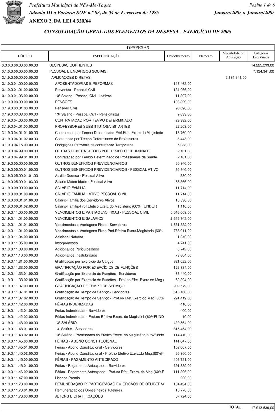 397,00 3.1.9.0.03.00.00.00.00 PENSOES 106.329,00 3.1.9.0.03.01.00.00.00 Pensões Civis 96.696,00 3.1.9.0.03.03.00.00.00 13º Salario - Pessoal Civil - Pensionistas 9.633,00 3.1.9.0.04.00.00.00.00 CONTRATACAO POR TEMPO DETERMINADO 29.