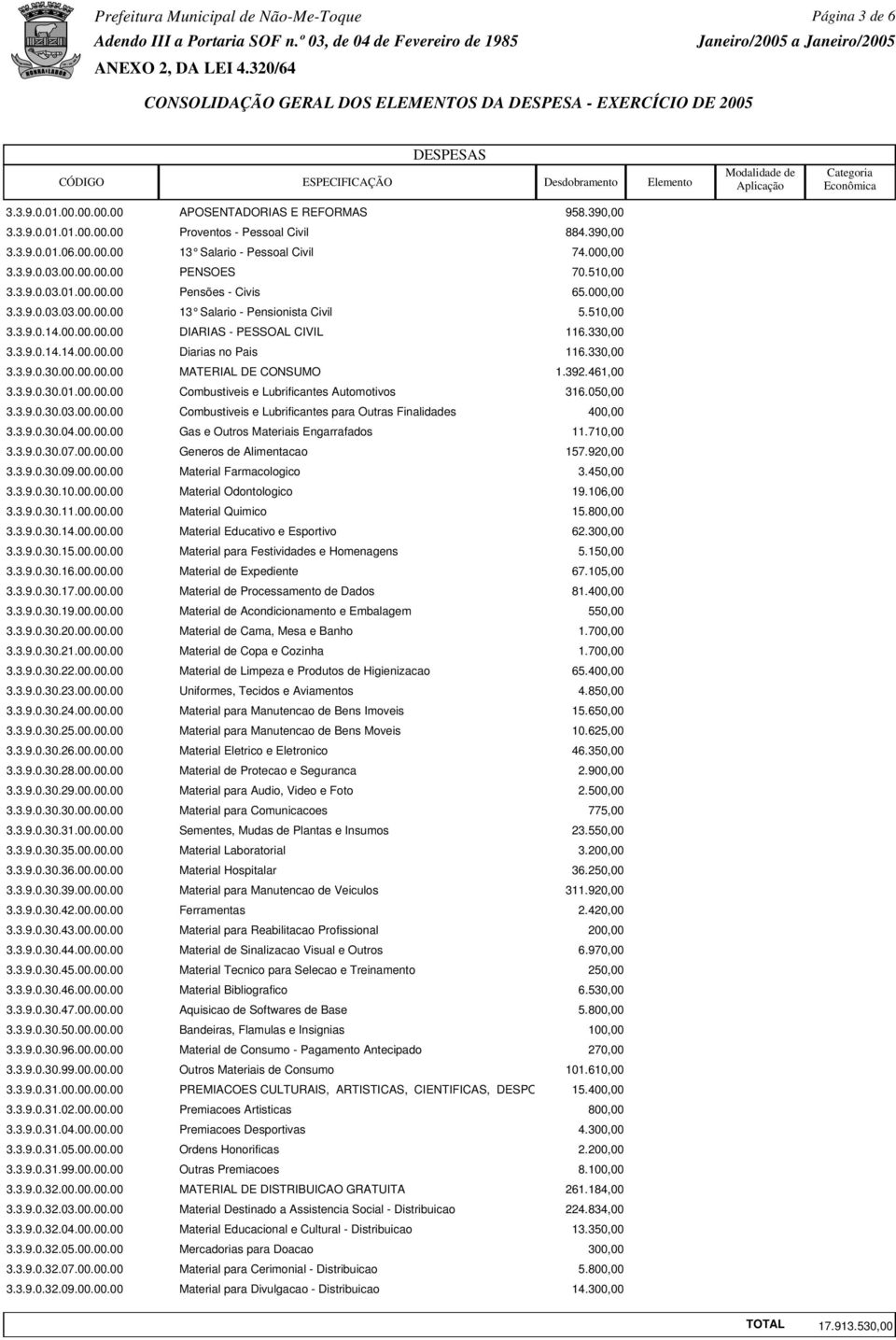 330,00 3.3.9.0.14.14.00.00.00 Diarias no Pais 116.330,00 3.3.9.0.30.00.00.00.00 MATERIAL DE CONSUMO 1.392.461,00 3.3.9.0.30.01.00.00.00 Combustiveis e Lubrificantes Automotivos 316.050,00 3.3.9.0.30.03.