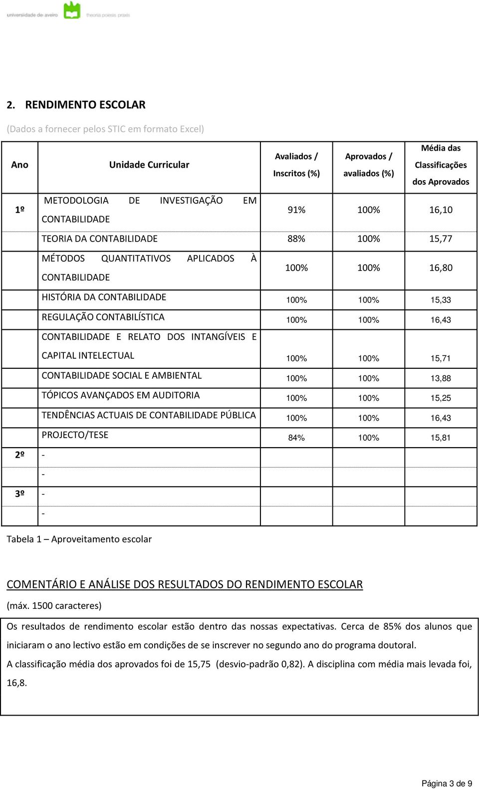 REGULAÇÃO CONTABILÍSTICA 100% 100% 16,43 CONTABILIDADE E RELATO DOS INTANGÍVEIS E CAPITAL INTELECTUAL 100% 100% 15,71 CONTABILIDADE SOCIAL E AMBIENTAL 100% 100% 13,88 TÓPICOS AVANÇADOS EM AUDITORIA