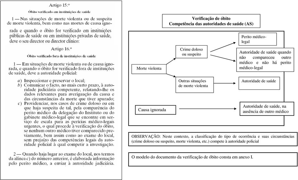 Autoridade de saúde Causa ignorada Autoridade de saúde, na ausência de outro médico OBSERVAÇÃO: Neste contexto, a classificação do tipo de ocorrência e