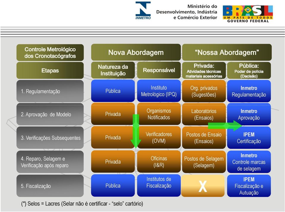 Aprovação de Modelo Privada Organismos Notificados Laboratórios (Ensaios) Inmetro Aprovação 3.