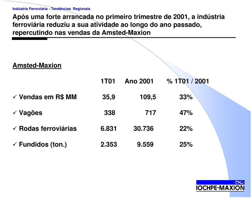 repercutindo nas vendas da Amsted-Maxion Amsted-Maxion 1T01 Ano 2001 % 1T01 / 2001 Vendas em