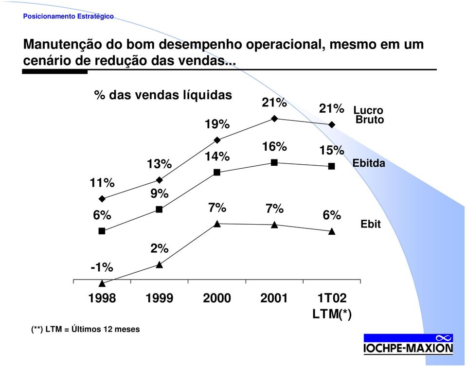 .. % das vendas líquidas 19% 21% 21% Lucro Bruto 13% 14% 16% 15%