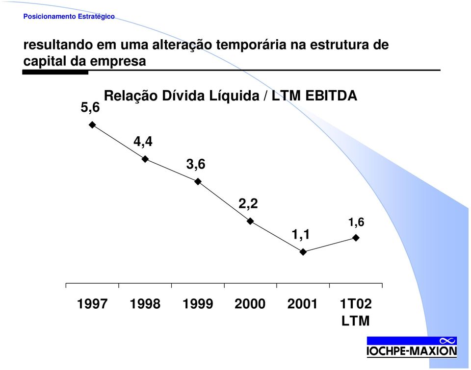 empresa 5,6 Relação Dívida Líquida / LTM EBITDA