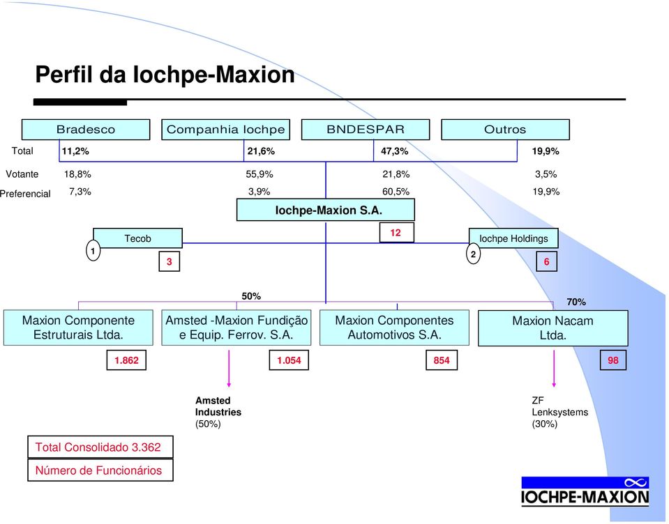1 Tecob 3 12 2 Iochpe Holdings 6 50% 70% Maxion Componente Estruturais Ltda. Amsted -Maxion Fundição e Equip. Ferrov.