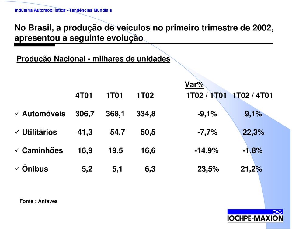 4T01 1T01 1T02 1T02 / 1T01 1T02 / 4T01 Automóveis 306,7 368,1 334,8-9,1% 9,1% Utilitários 41,3