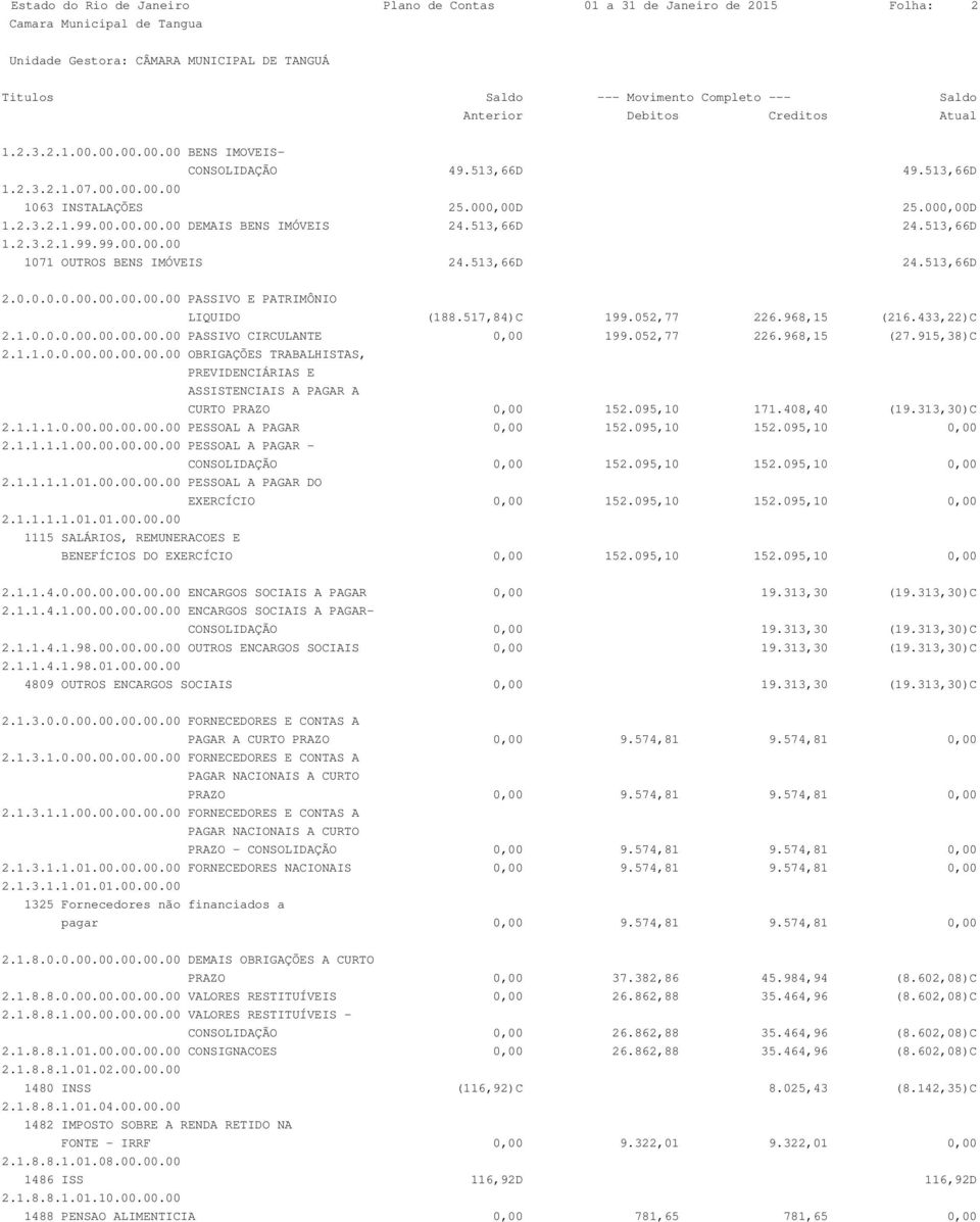 517,84)C 199.052,77 226.968,15 (216.433,22)C 2.1.0.0.0.00.00.00.00.00 PASSIVO CIRCULANTE 0,00 199.052,77 226.968,15 (27.915,38)C 2.1.1.0.0.00.00.00.00.00 OBRIGAÇÕES TRABALHISTAS, PREVIDENCIÁRIAS E ASSISTENCIAIS A PAGAR A CURTO PRAZO 0,00 152.