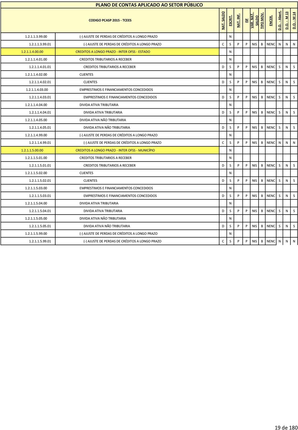 00 EMPRESTIMOS E FINANCIAMENTOS CONCEDIDOS N 1.2.1.1.4.03.01 EMPRESTIMOS E FINANCIAMENTOS CONCEDIDOS D S P P NIS B NENC S N S 1.2.1.1.4.04.00 DIVIDA ATIVA TRIBUTARIA N 1.2.1.1.4.04.01 DIVIDA ATIVA TRIBUTARIA D S P P NIS B NENC S N S 1.