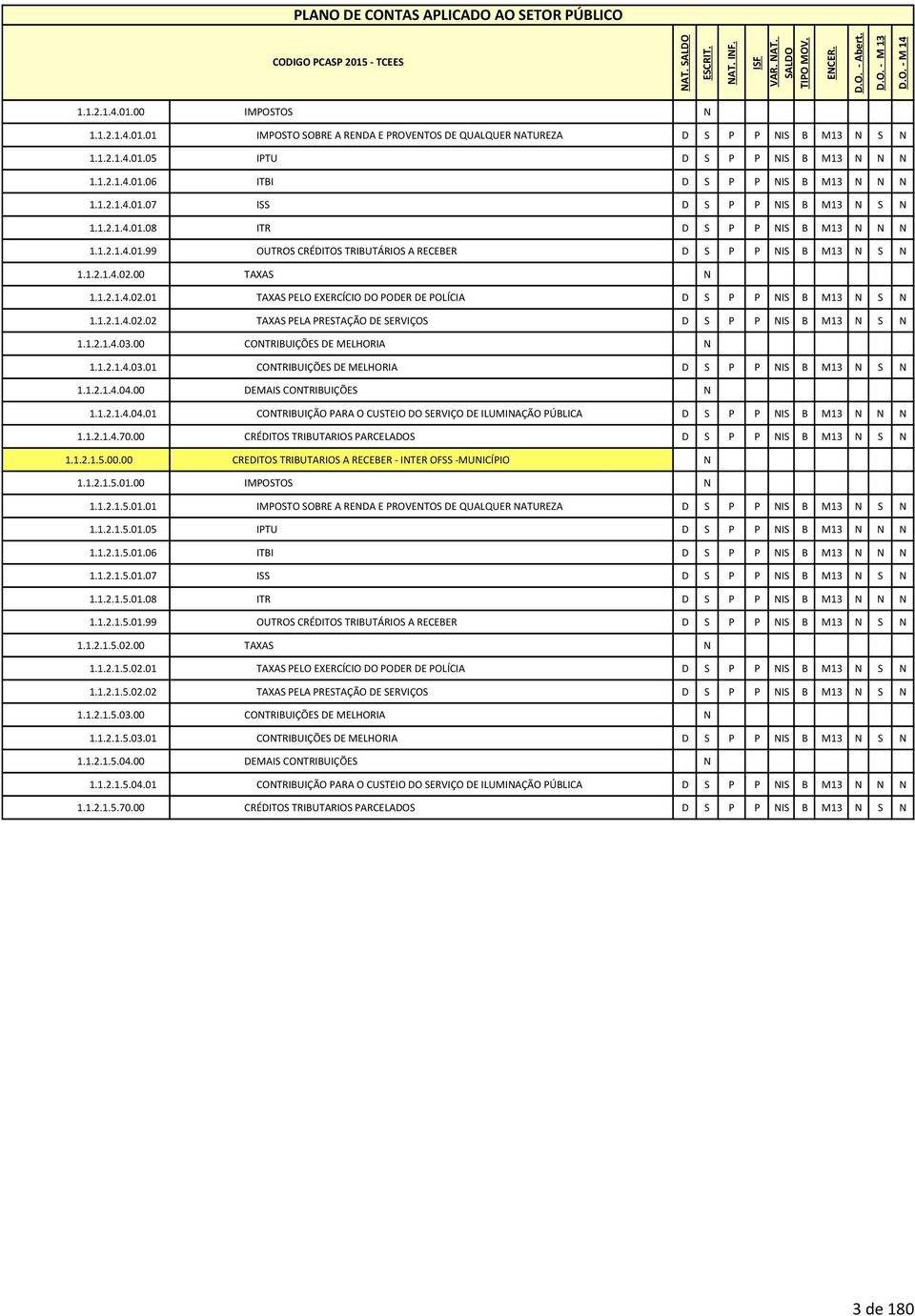 00 TAXAS N 1.1.2.1.4.02.01 TAXAS PELO EXERCÍCIO DO PODER DE POLÍCIA D S P P NIS B M13 N S N 1.1.2.1.4.02.02 TAXAS PELA PRESTAÇÃO DE SERVIÇOS D S P P NIS B M13 N S N 1.1.2.1.4.03.