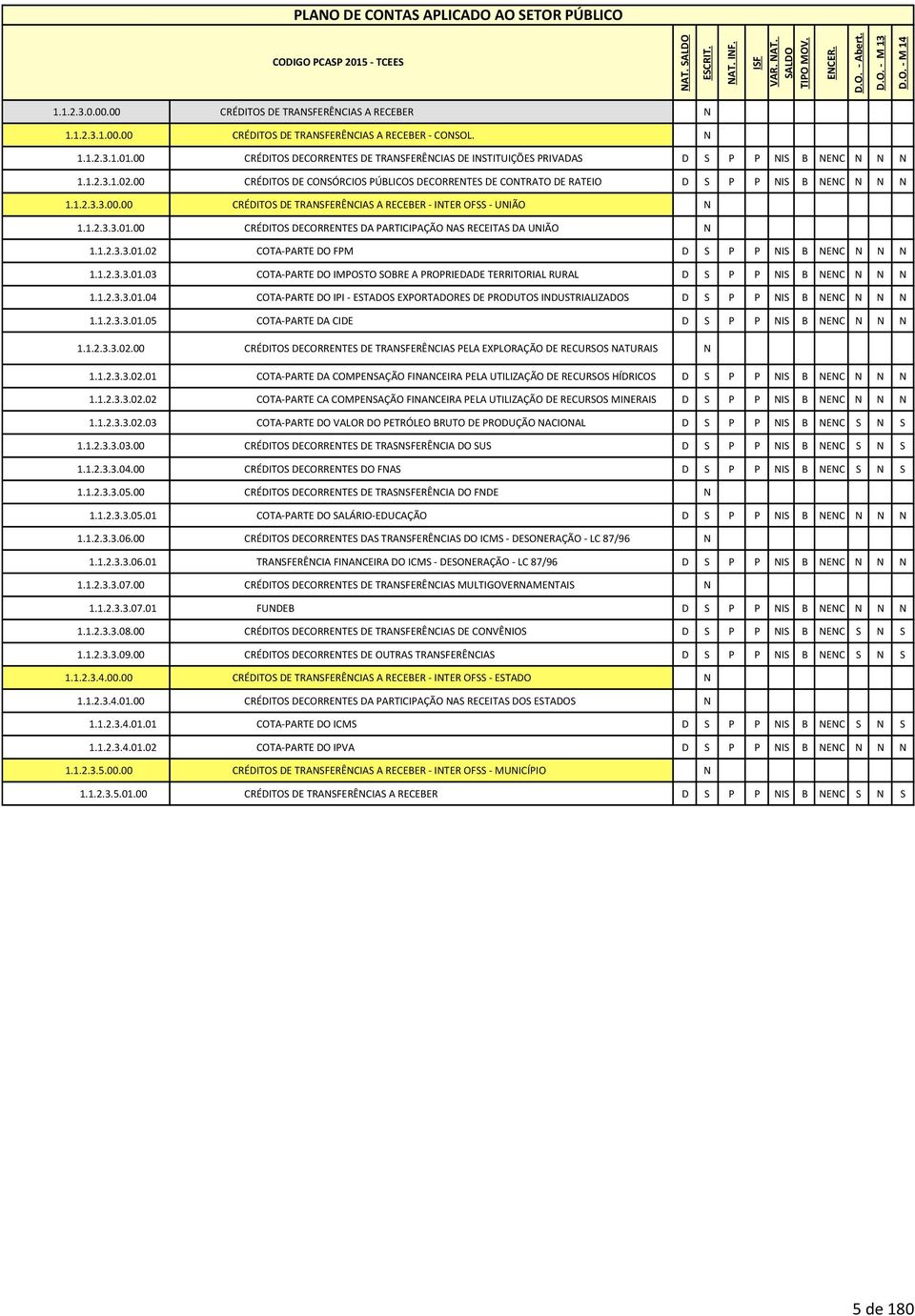 00 CRÉDITOS DE CONSÓRCIOS PÚBLICOS DECORRENTES DE CONTRATO DE RATEIO D S P P NIS B NENC N N N 1.1.2.3.3.00.00 CRÉDITOS DE TRANSFERÊNCIAS A RECEBER - INTER OFSS - UNIÃO N 1.1.2.3.3.01.