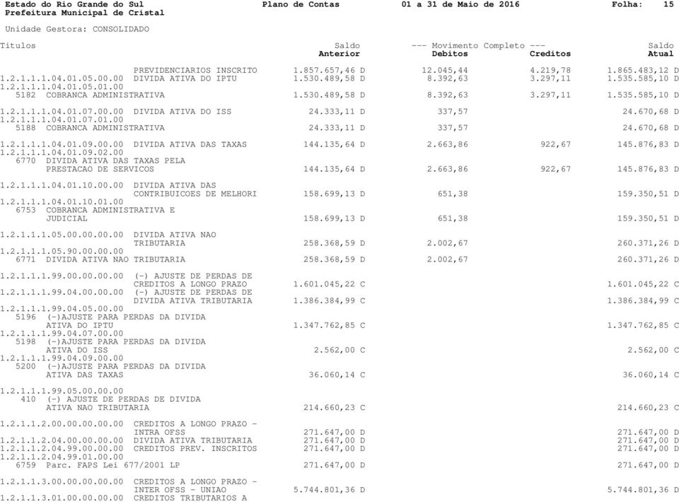 333,11 D 337,57 24.670,68 D 1.2.1.1.1.04.01.07.01.00 5188 COBRANCA ADMINISTRATIVA 24.333,11 D 337,57 24.670,68 D 1.2.1.1.1.04.01.09.00.00 DIVIDA ATIVA DAS TAXAS 144.135,64 D 2.663,86 922,67 145.