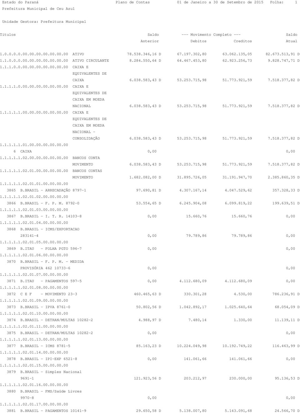 038.583,43 D 53.253.715,98 51.773.921,59 7.518.377,82 D 1.1.1.1.1.00.00.00.00.00.00.00 CAIXA E EQUIVALENTES DE CAIXA EM MOEDA NACIONAL - CONSOLIDAÇÃO 6.038.583,43 D 53.253.715,98 51.773.921,59 7.518.377,82 D 1.1.1.1.1.01.