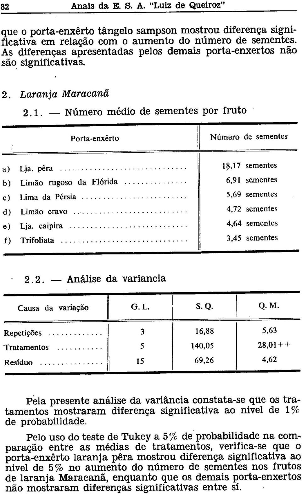 Laranja Maracanã 2.1. Número médio de sementes por fruto 2.2. Análise da variancia Pela presente análise da variancia constata-se que os tratamentos mostraram diferença significativa ao nivel de 1% de probabilidade.