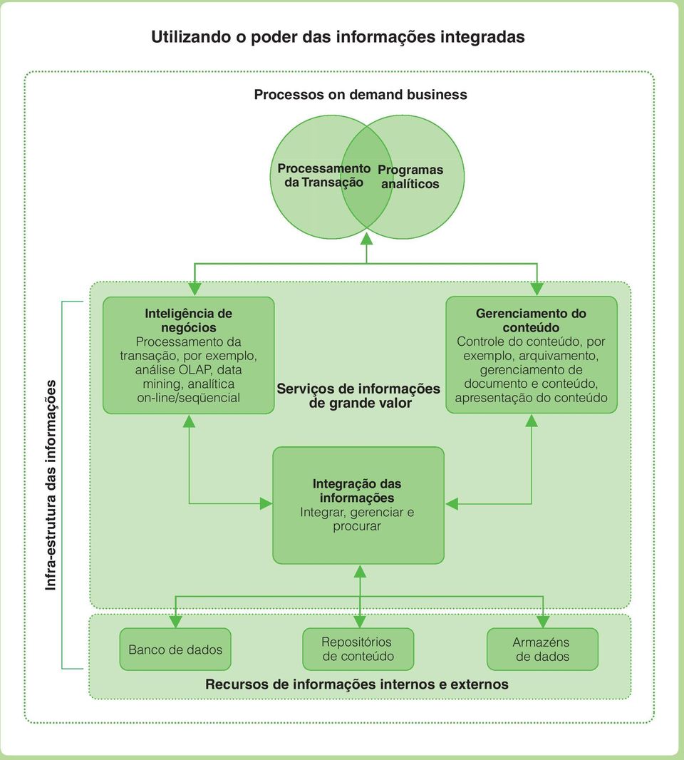 informações de grande valor Integração das informações Integrar, gerenciar e procurar Gerenciamento do conteúdo Controle do conteúdo, por exemplo,