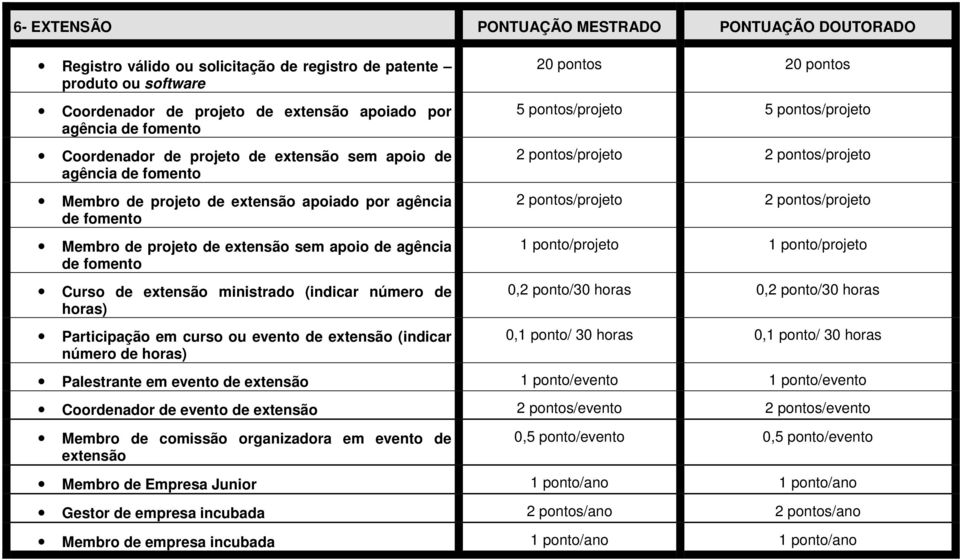 extensão ministrado (indicar número de horas) Participação em curso ou evento de extensão (indicar número de horas) 20 pontos 20 pontos 5 pontos/projeto 5 pontos/projeto 2 pontos/projeto 2