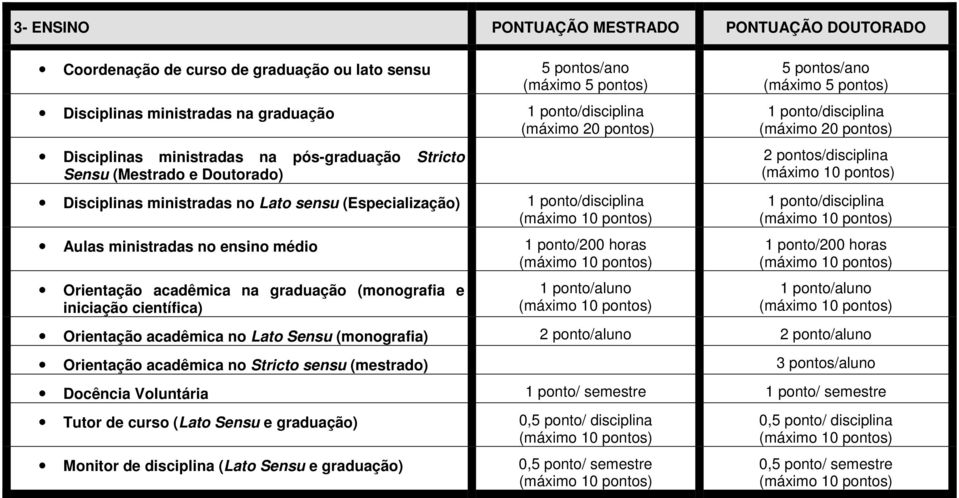 ponto/200 horas Orientação acadêmica na graduação (monografia e iniciação científica) 1 ponto/aluno 5 pontos/ano (máximo 5 pontos) 1 ponto/disciplina (máximo 20 pontos) 2 pontos/disciplina 1