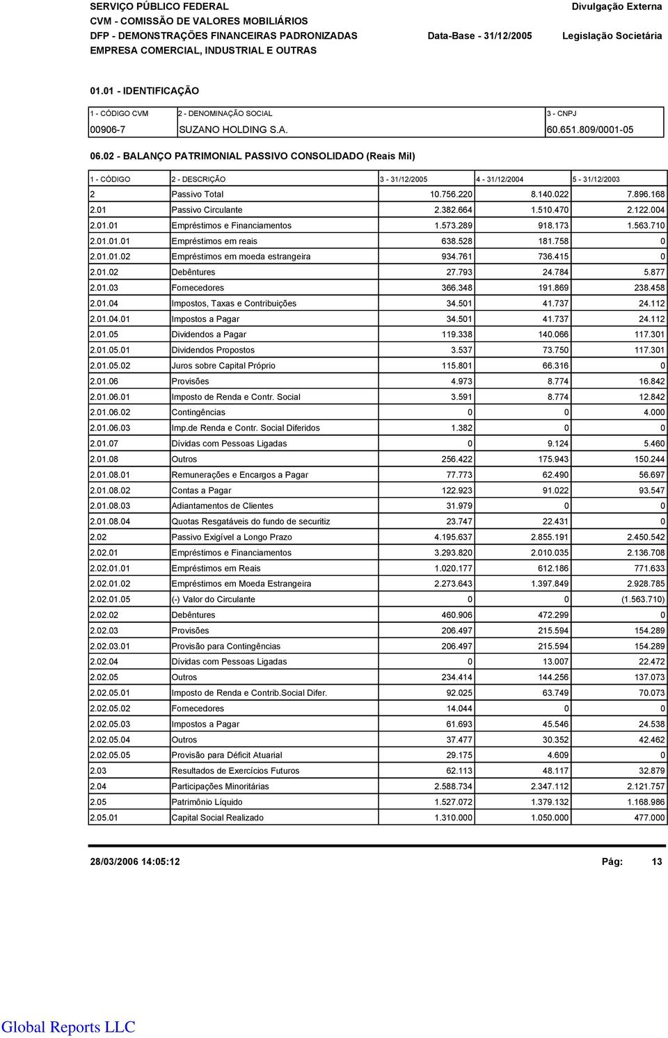 2 - BALANÇO PATRIMONIAL PASSIVO CONSOLIDADO (Reais Mil) 1 - CÓDIGO 2 - DESCRIÇÃO 3-31/12/25 4-31/12/24 5-31/12/23 2 Passivo Total 1.756.22 8.14.22 7.896.168 2.1 Passivo Circulante 2.382.664 1.51.47 2.