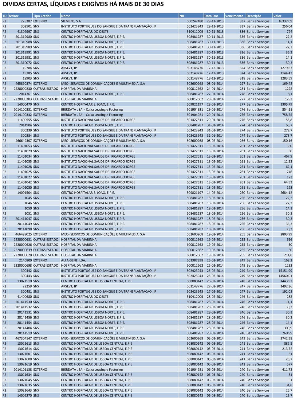 DO OESTE 510412009 30-11-2013 336 Bens e Serviços 724 P2 201319980 SNS CENTRO HOSPITALAR LISBOA NORTE, E.P.E. 508481287 30-11-2013 336 Bens e Serviços 22,2 P2 201319988 SNS CENTRO HOSPITALAR LISBOA NORTE, E.