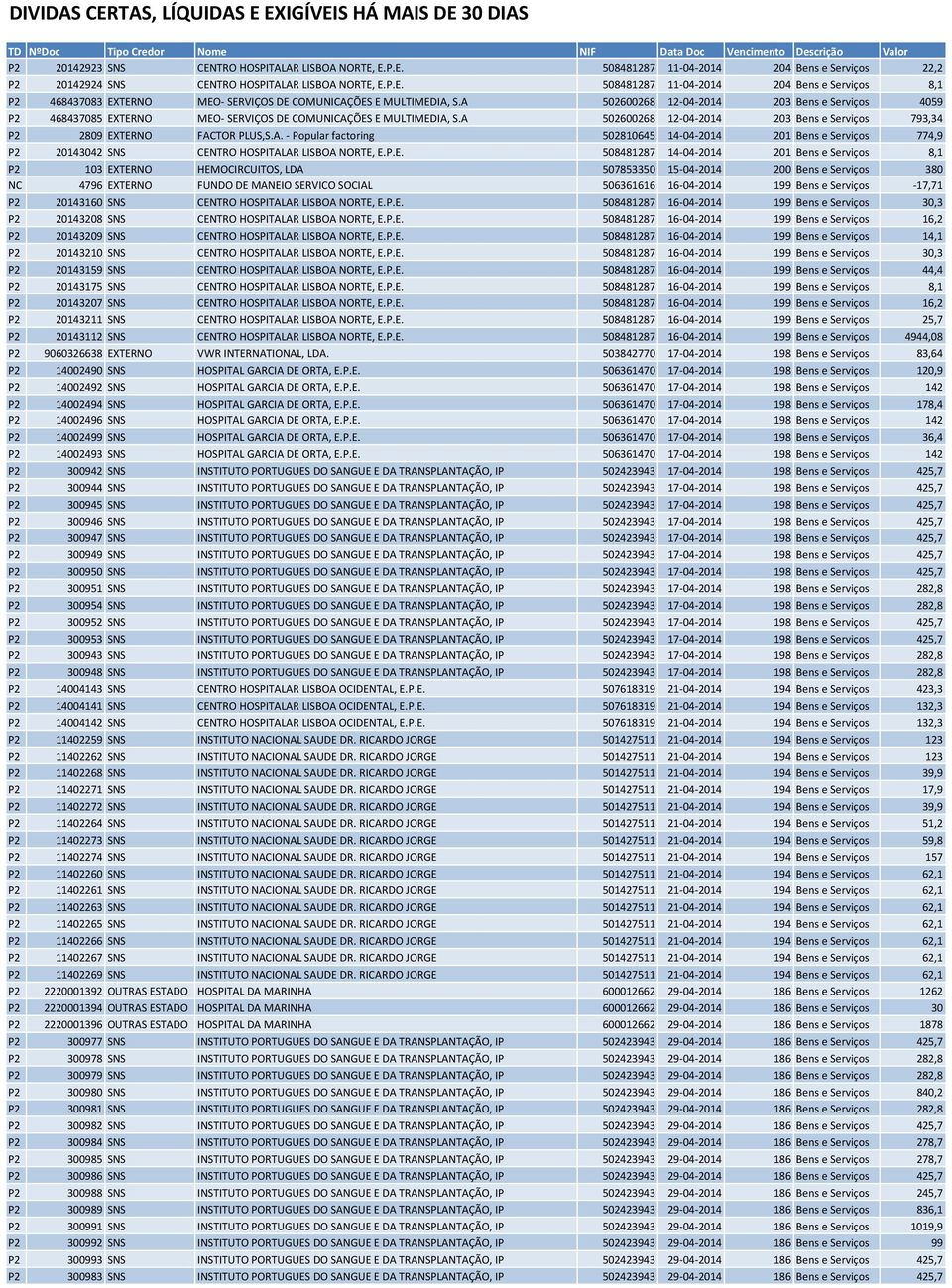 P.E. 508481287 14-04-2014 201 Bens e Serviços 8,1 P2 103 EXTERNO HEMOCIRCUITOS, LDA 507853350 15-04-2014 200 Bens e Serviços 380 NC 4796 EXTERNO FUNDO DE MANEIO SERVICO SOCIAL 506361616 16-04-2014