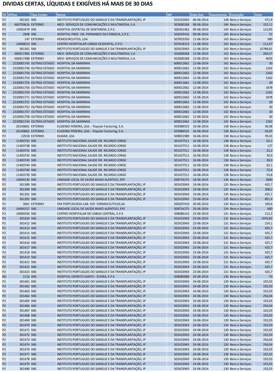 FERNANDO DA FONSECA, E.P.E. 503035416 09-06-2014 145 Bens e Serviços 31 P2 147 EXTERNO HEMOCIRCUITOS, LDA 507853350 11-06-2014 143 Bens e Serviços 380 P2 14006014 SNS CENTRO HOSPITALAR LISBOA OCIDENTAL, E.
