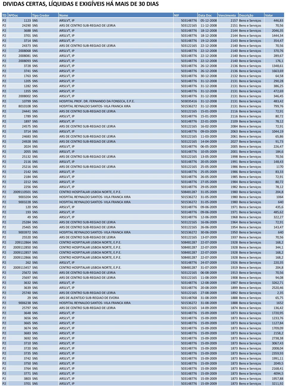 24373 SNS ARS DE CENTRO SUB-REGIAO DE LEIRIA 503122165 22-12-2008 2140 Bens e Serviços 70,56 P2 2008068 SNS ARSLVT, IP 503148776 22-12-2008 2140 Bens e Serviços 370,76 P2 2008081 SNS ARSLVT, IP