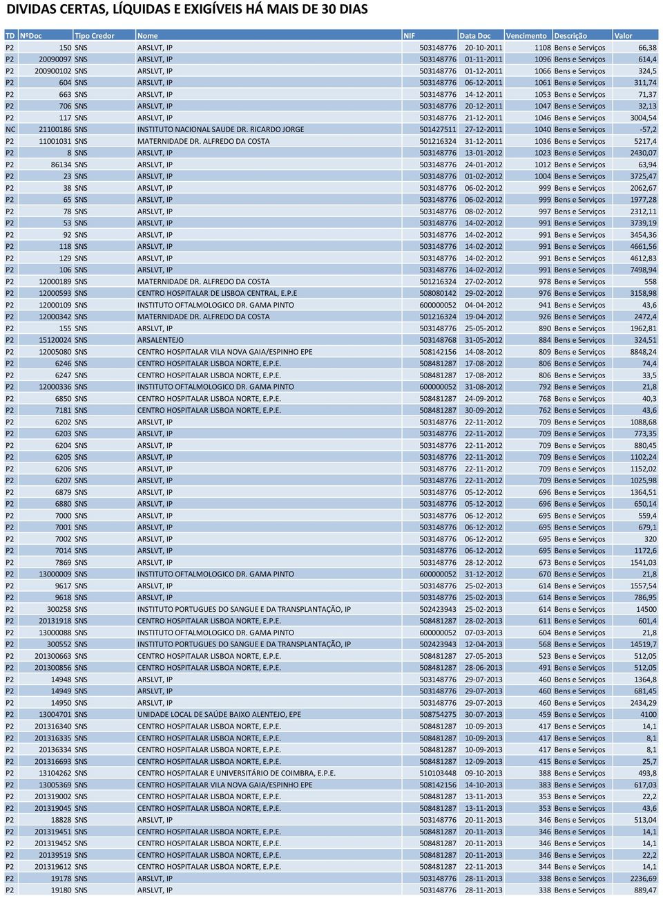 20-12-2011 1047 Bens e Serviços 32,13 P2 117 SNS ARSLVT, IP 503148776 21-12-2011 1046 Bens e Serviços 3004,54 NC 21100186 SNS INSTITUTO NACIONAL SAUDE DR.