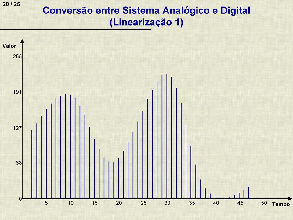 (Linearização 1) Valor 255 191