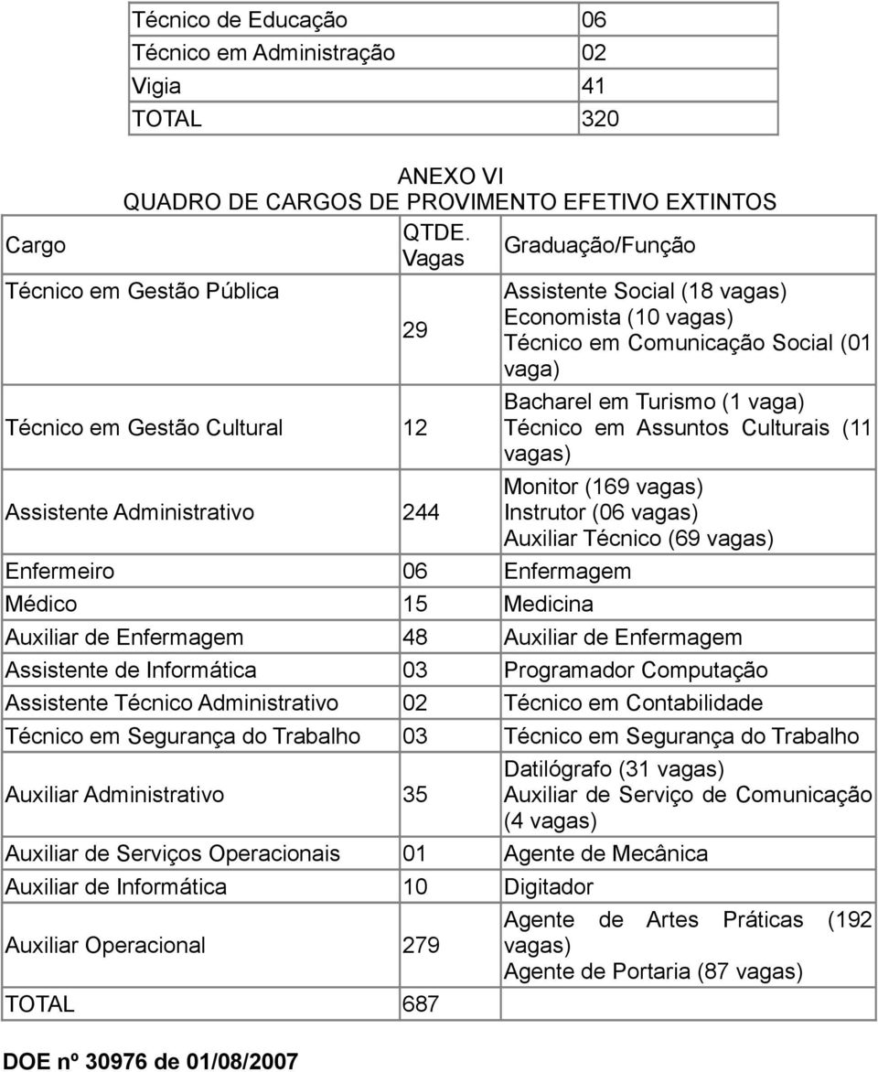 vagas) Técnico em Comunicação Social (01 vaga) Bacharel em Turismo (1 vaga) Técnico em Assuntos Culturais (11 vagas) Monitor (169 vagas) Instrutor (06 vagas) Auxiliar Técnico (69 vagas) Auxiliar de