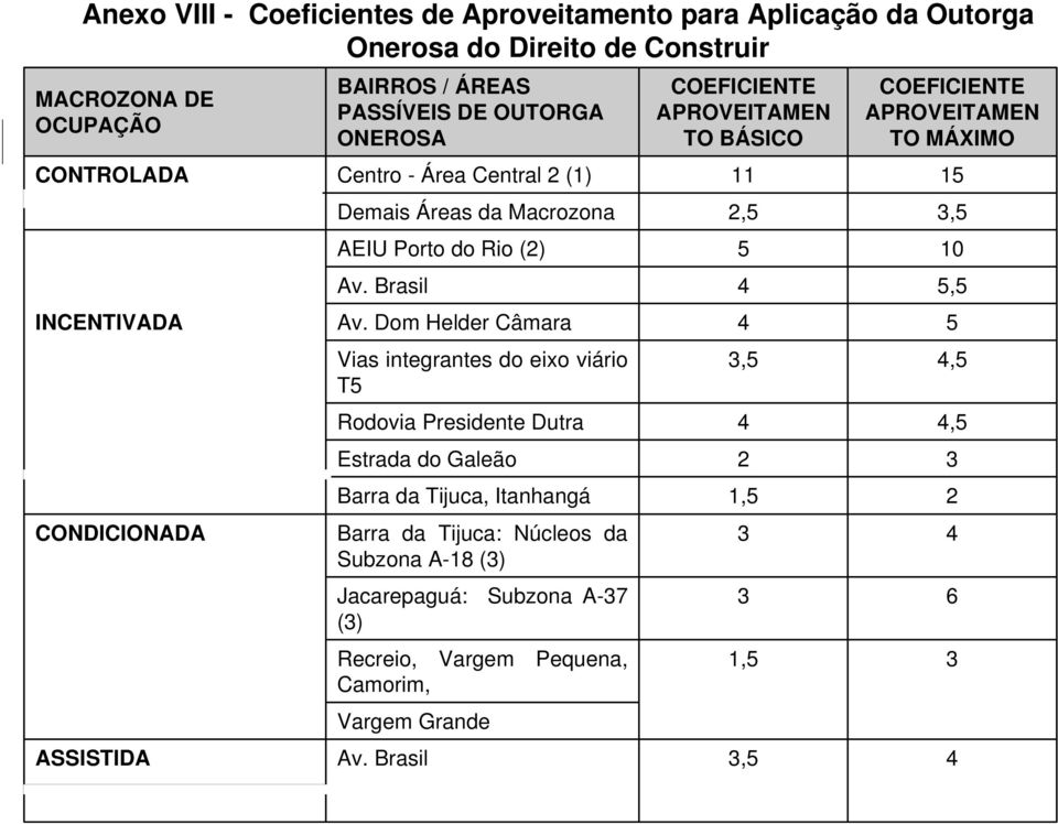 Dom Helder Câmara Vias integrantes do eixo viário T5 Rodovia Presidente Dutra Estrada do Galeão Barra da Tijuca, Itanhangá Barra da Tijuca: Núcleos da Subzona A-18 (3)