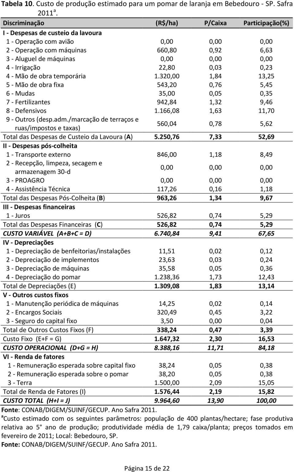 0,00 4 - Irrigação 22,80 0,03 0,23 4 - Mão de obra temporária 1.320,00 1,84 13,25 5 - Mão de obra fixa 543,20 0,76 5,45 6 - Mudas 35,00 0,05 0,35 7 - Fertilizantes 942,84 1,32 9,46 8 - Defensivos 1.