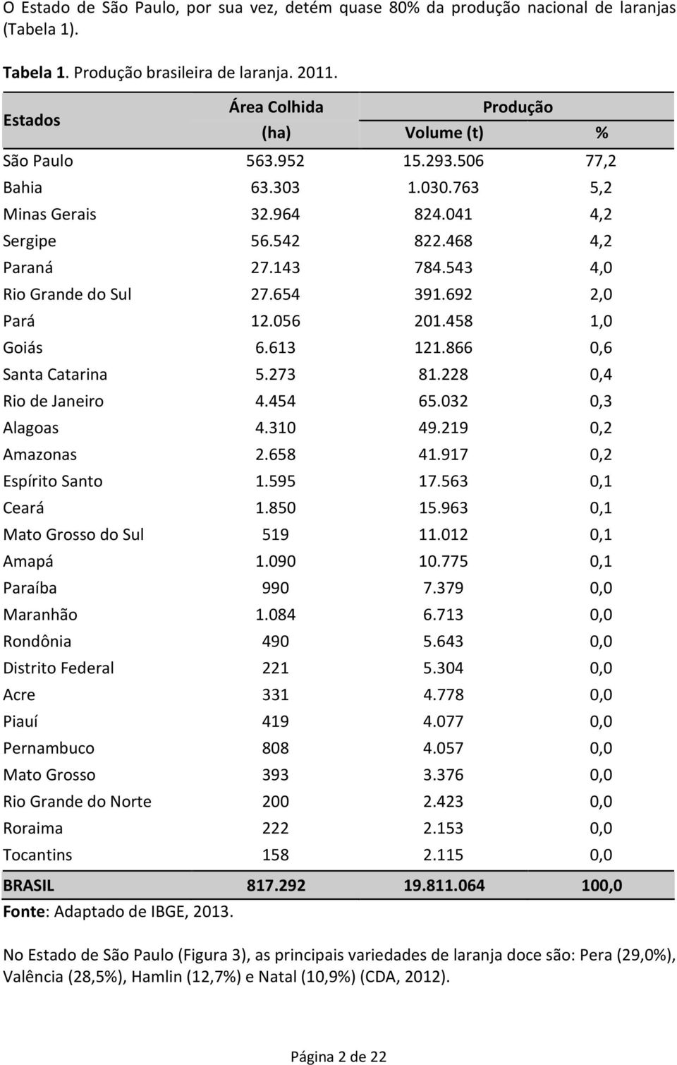 543 4,0 Rio Grande do Sul 27.654 391.692 2,0 Pará 12.056 201.458 1,0 Goiás 6.613 121.866 0,6 Santa Catarina 5.273 81.228 0,4 Rio de Janeiro 4.454 65.032 0,3 Alagoas 4.310 49.219 0,2 Amazonas 2.658 41.