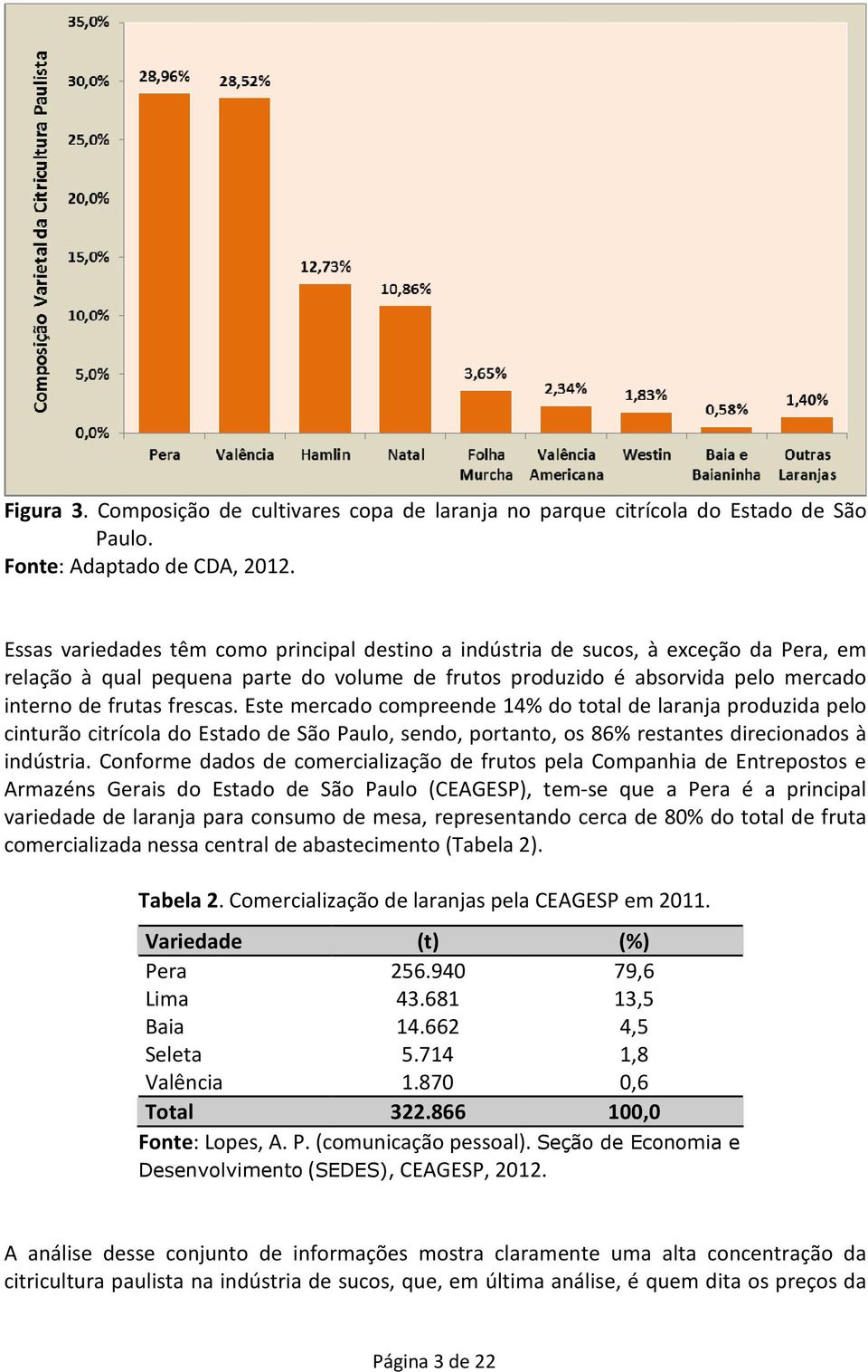 Este mercado compreende 14% do total de laranja produzida pelo cinturão citrícola do Estado de São Paulo, sendo, portanto, os 86% restantes direcionados à indústria.